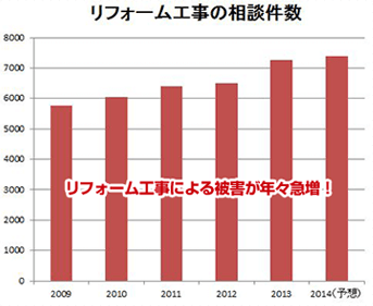 リフォーム工事の相談件数